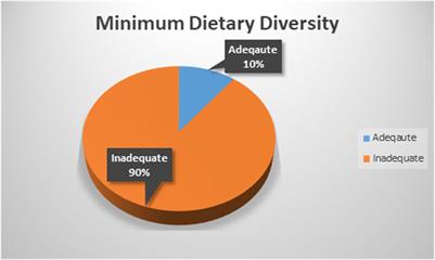 Minimum Dietary Diversity Among Children Aged 6–59 Months in East Africa Countries: A Multilevel Analysis